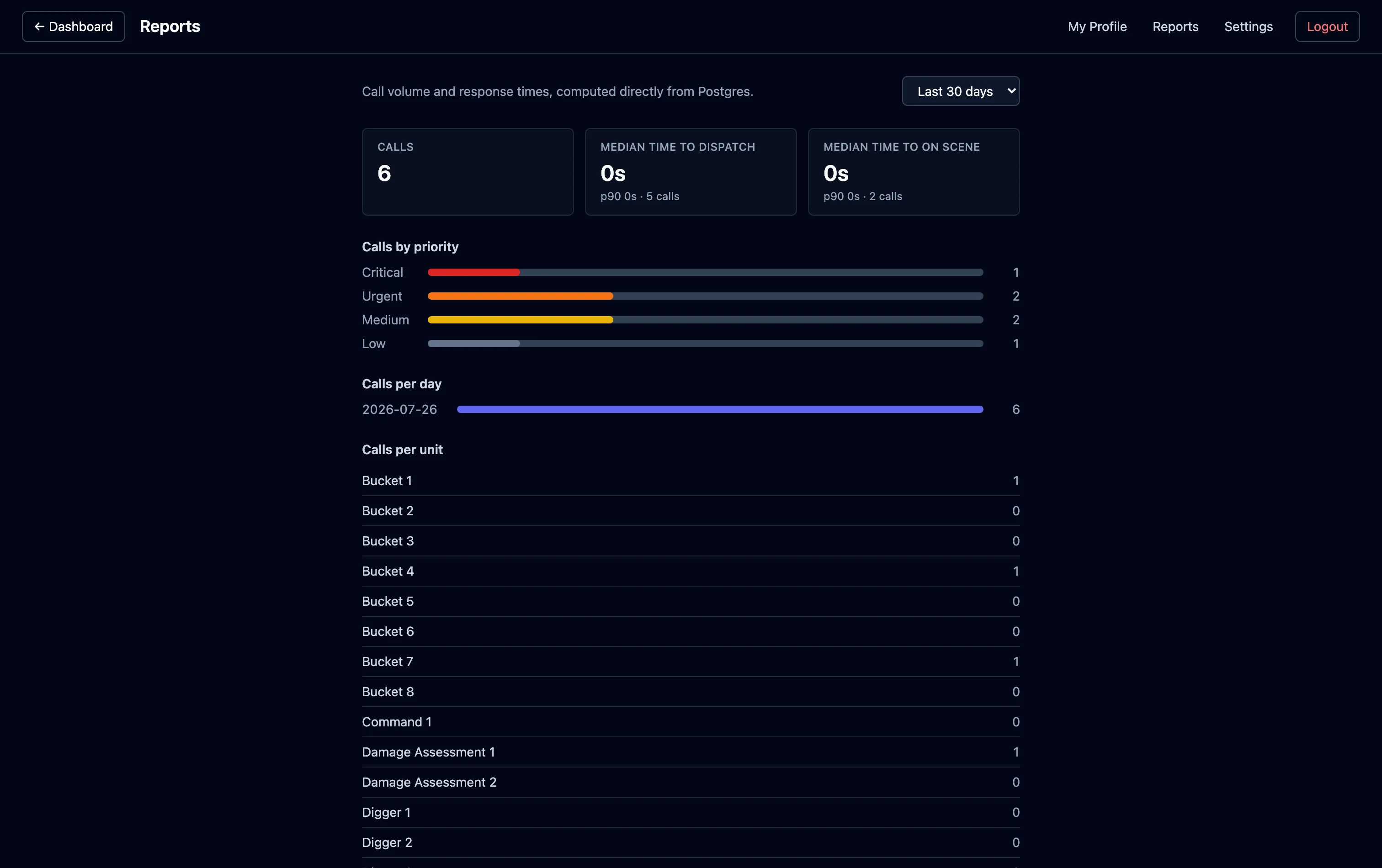 Pocket Dispatch reporting: call volume, median time to dispatch and on-scene, calls by priority, and per-unit utilization